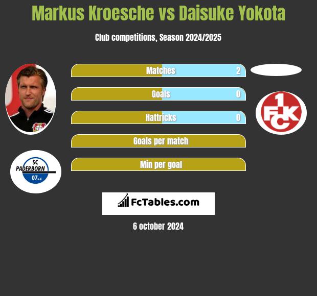 Markus Kroesche vs Daisuke Yokota h2h player stats