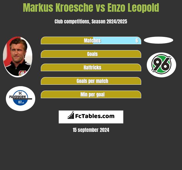 Markus Kroesche vs Enzo Leopold h2h player stats