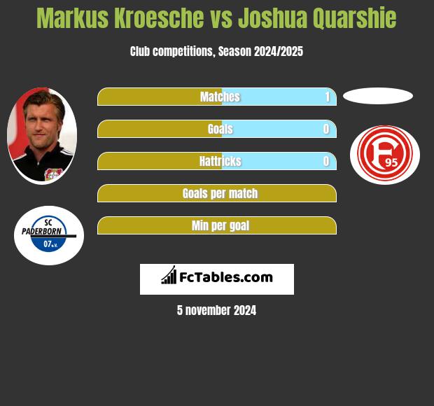 Markus Kroesche vs Joshua Quarshie h2h player stats