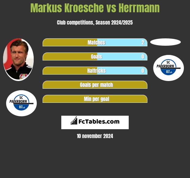 Markus Kroesche vs Herrmann h2h player stats