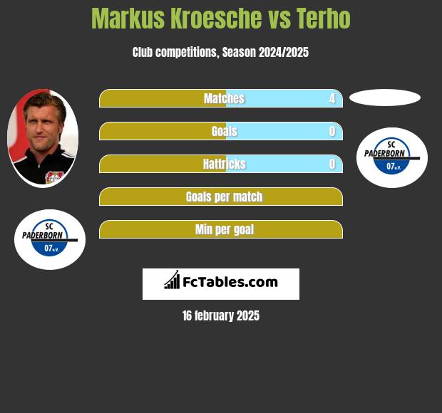 Markus Kroesche vs Terho h2h player stats