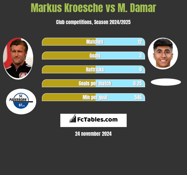 Markus Kroesche vs M. Damar h2h player stats