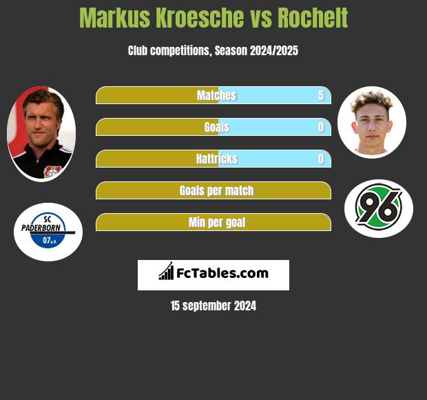 Markus Kroesche vs Rochelt h2h player stats