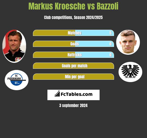 Markus Kroesche vs Bazzoli h2h player stats