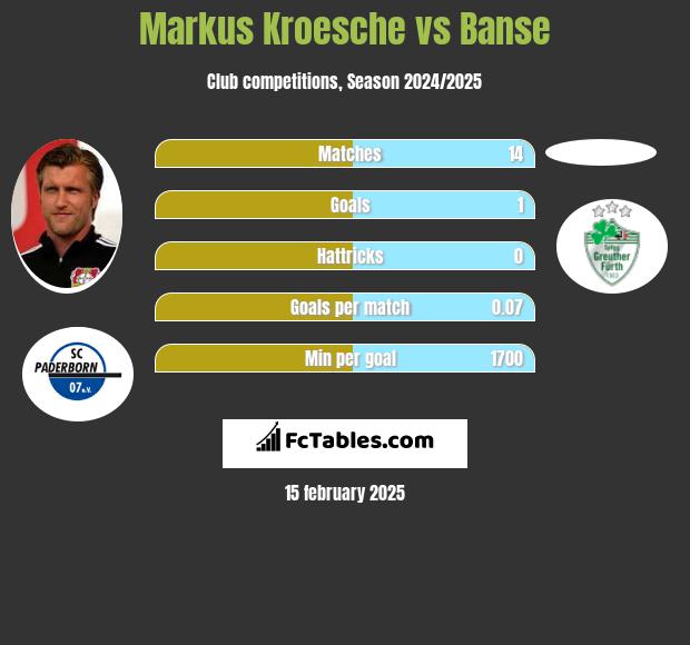 Markus Kroesche vs Banse h2h player stats