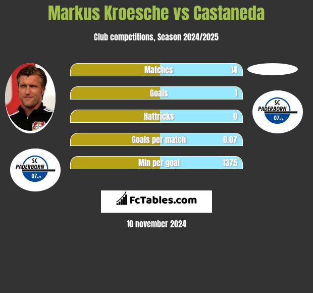 Markus Kroesche vs Castaneda h2h player stats