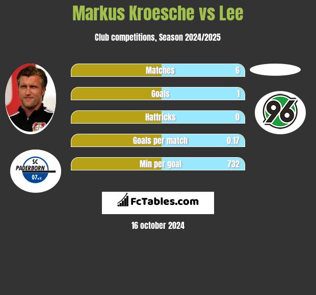 Markus Kroesche vs Lee h2h player stats