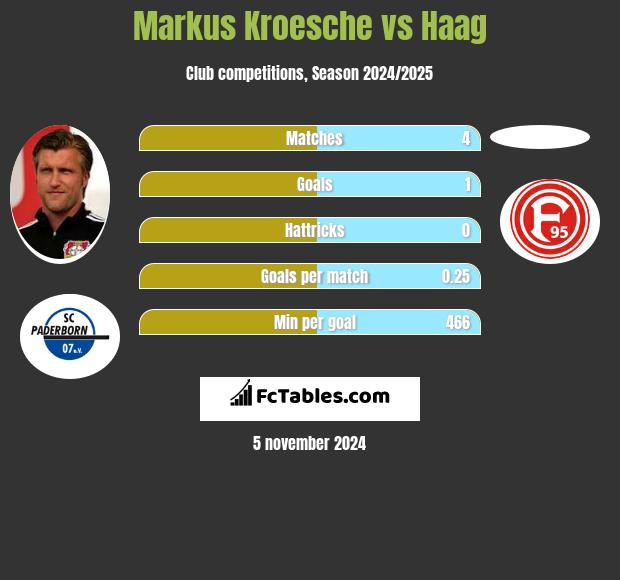 Markus Kroesche vs Haag h2h player stats