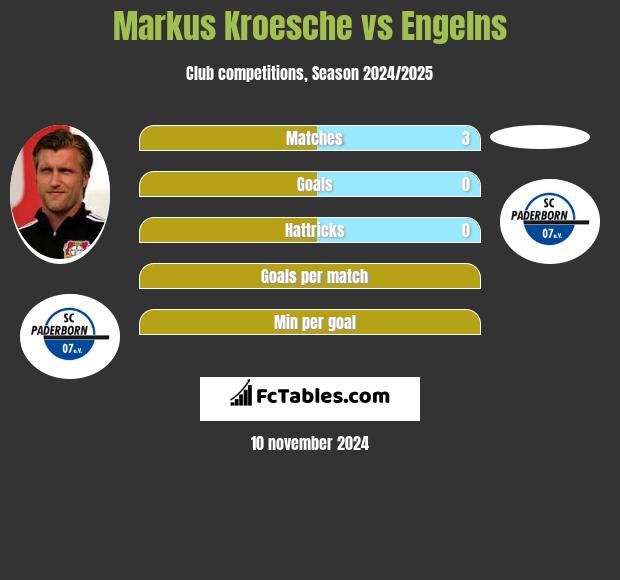 Markus Kroesche vs Engelns h2h player stats