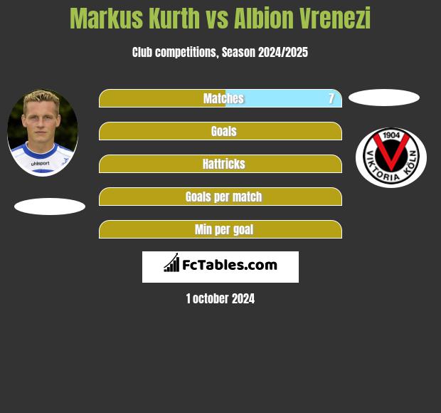 Markus Kurth vs Albion Vrenezi h2h player stats