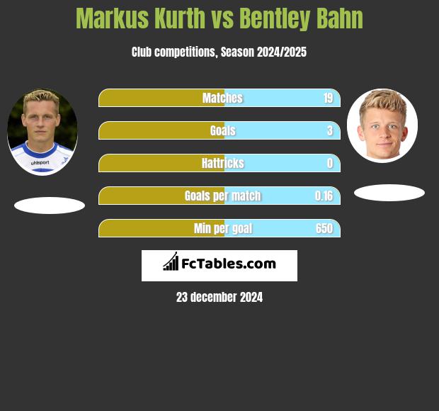 Markus Kurth vs Bentley Bahn h2h player stats