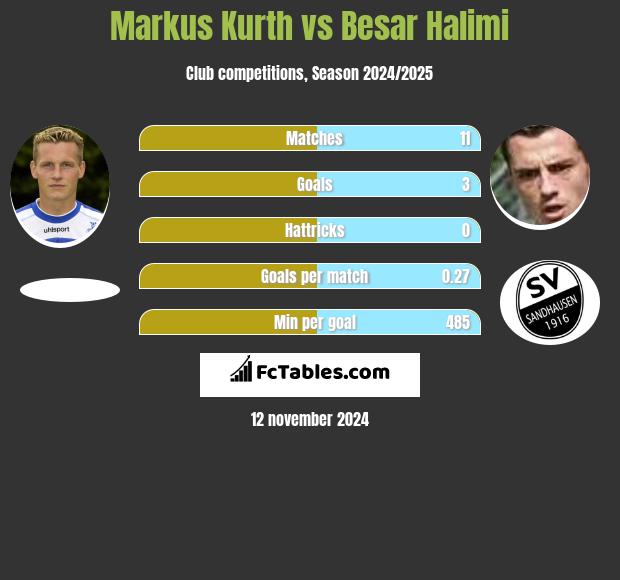 Markus Kurth vs Besar Halimi h2h player stats