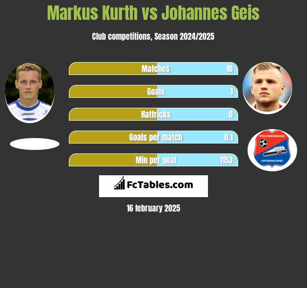 Markus Kurth vs Johannes Geis h2h player stats