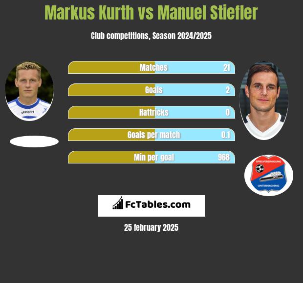 Markus Kurth vs Manuel Stiefler h2h player stats