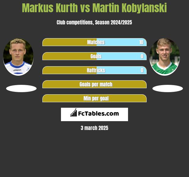 Markus Kurth vs Martin Kobylanski h2h player stats