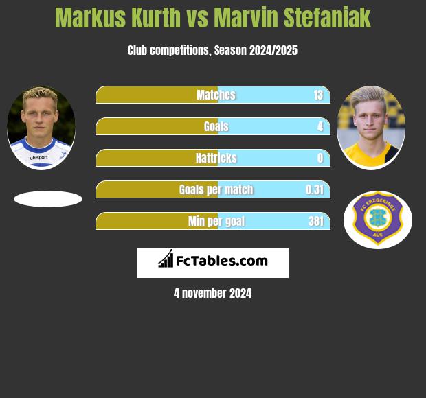 Markus Kurth vs Marvin Stefaniak h2h player stats