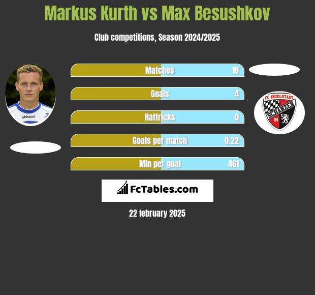 Markus Kurth vs Max Besushkov h2h player stats