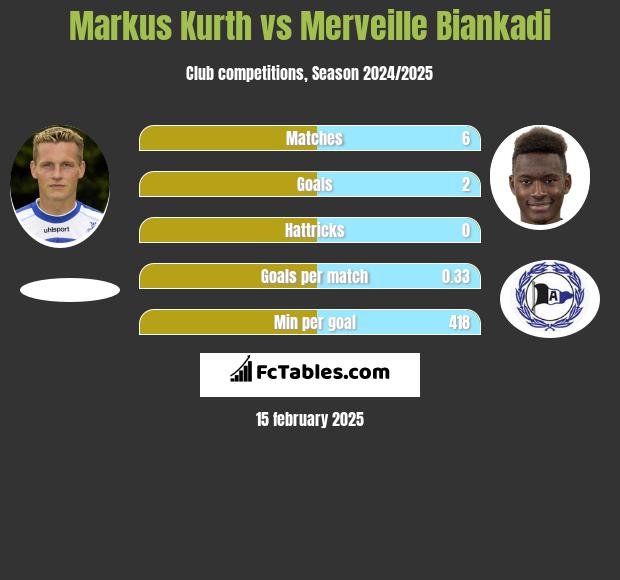 Markus Kurth vs Merveille Biankadi h2h player stats