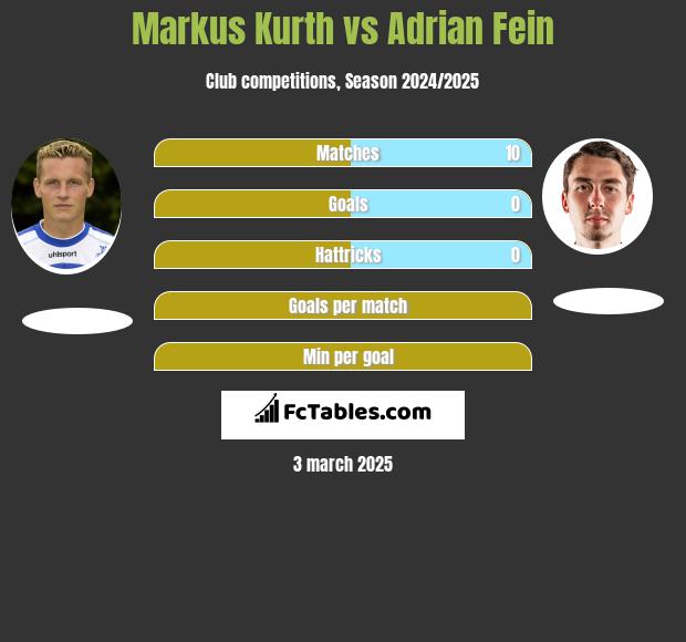 Markus Kurth vs Adrian Fein h2h player stats