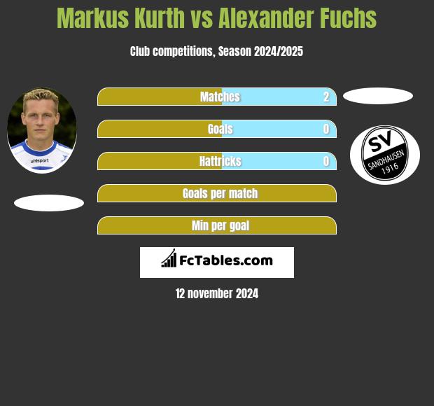 Markus Kurth vs Alexander Fuchs h2h player stats