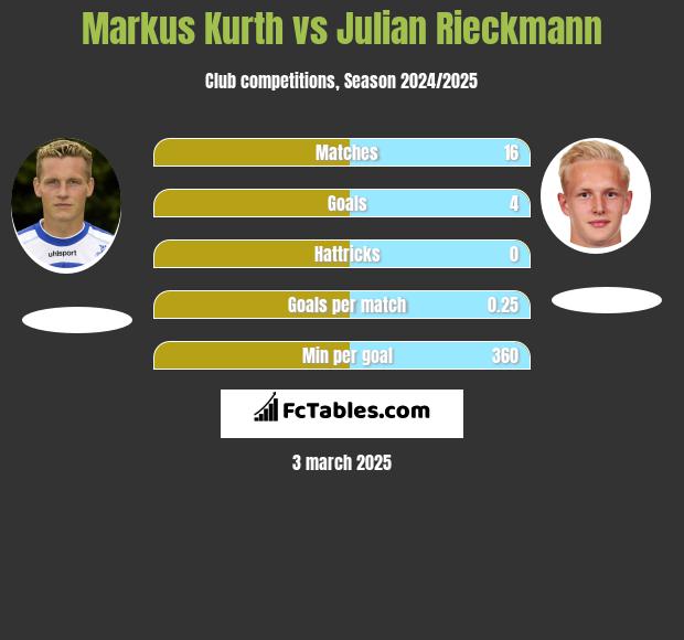 Markus Kurth vs Julian Rieckmann h2h player stats