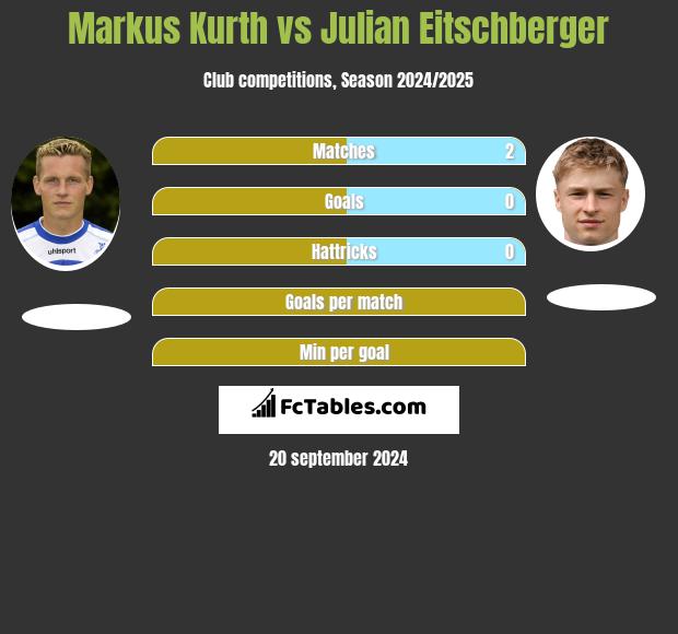 Markus Kurth vs Julian Eitschberger h2h player stats