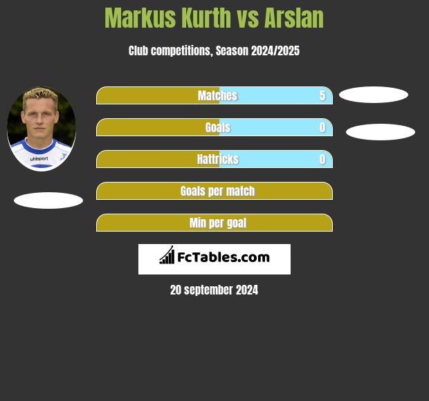 Markus Kurth vs Arslan h2h player stats