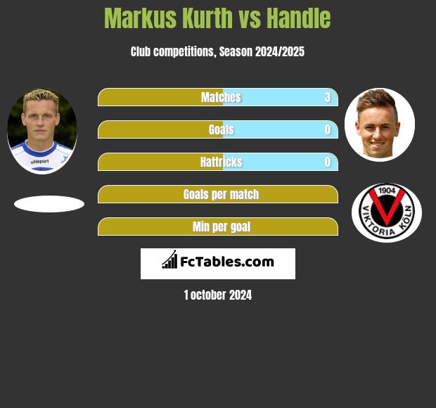 Markus Kurth vs Handle h2h player stats