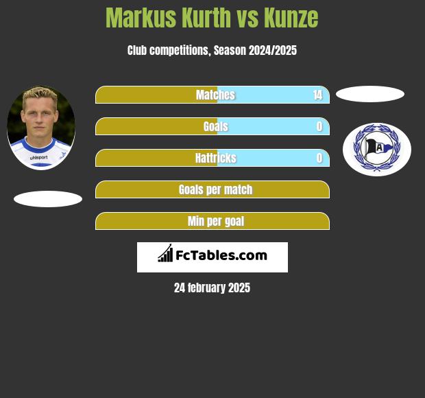 Markus Kurth vs Kunze h2h player stats