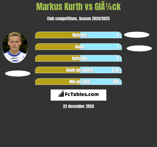 Markus Kurth vs GlÃ¼ck h2h player stats