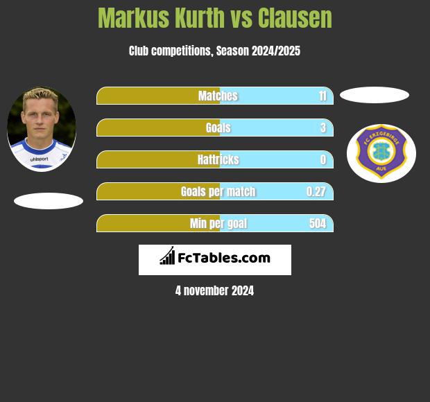 Markus Kurth vs Clausen h2h player stats