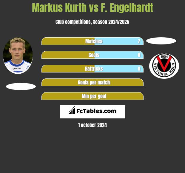 Markus Kurth vs F. Engelhardt h2h player stats