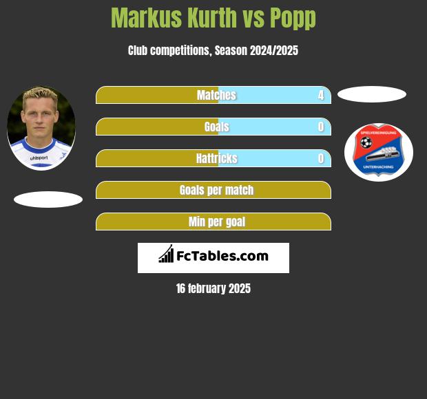 Markus Kurth vs Popp h2h player stats