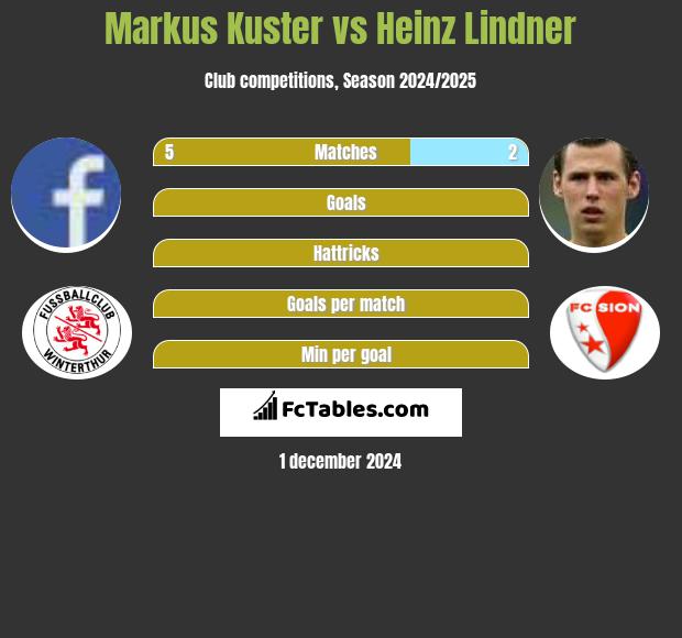 Markus Kuster vs Heinz Lindner h2h player stats