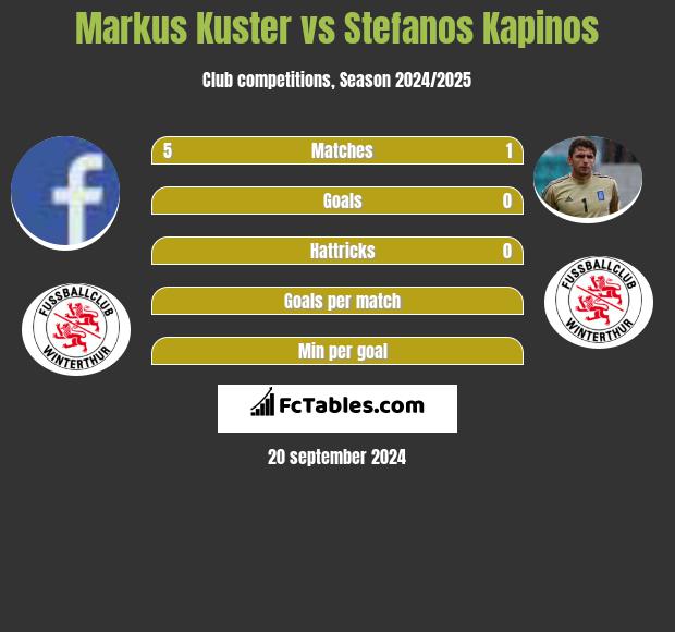 Markus Kuster vs Stefanos Kapinos h2h player stats