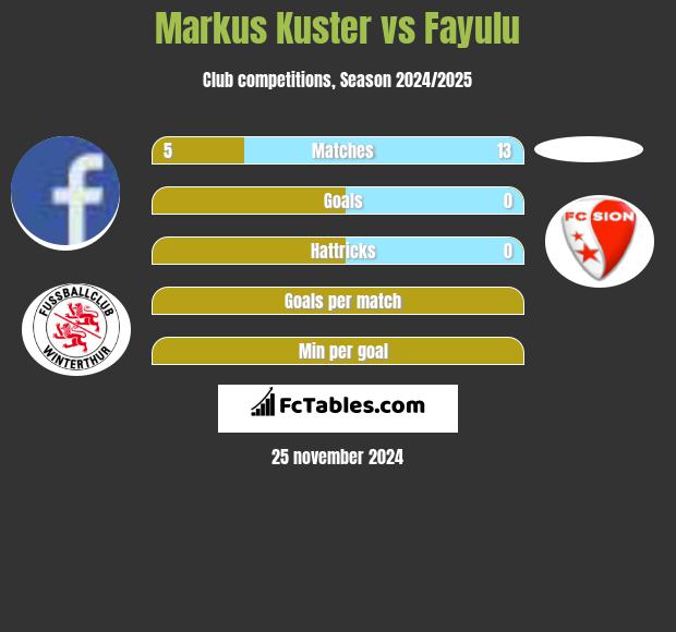 Markus Kuster vs Fayulu h2h player stats