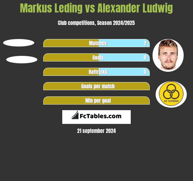 Markus Leding vs Alexander Ludwig h2h player stats