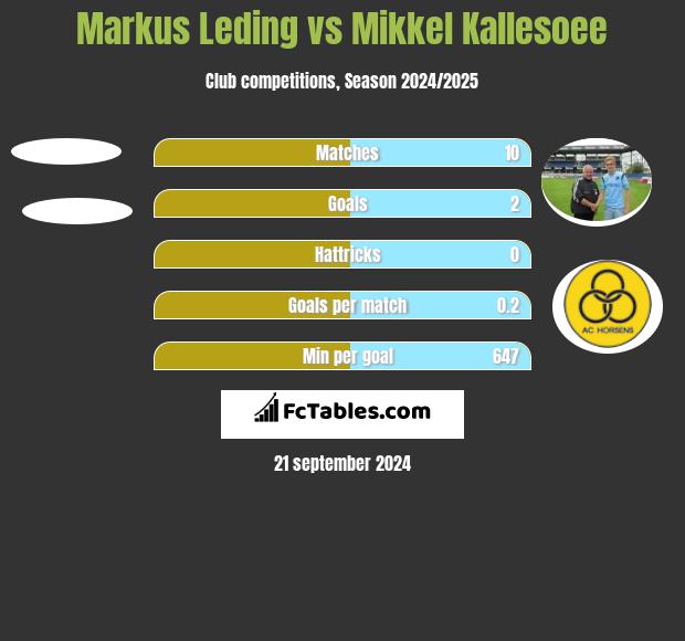 Markus Leding vs Mikkel Kallesoee h2h player stats