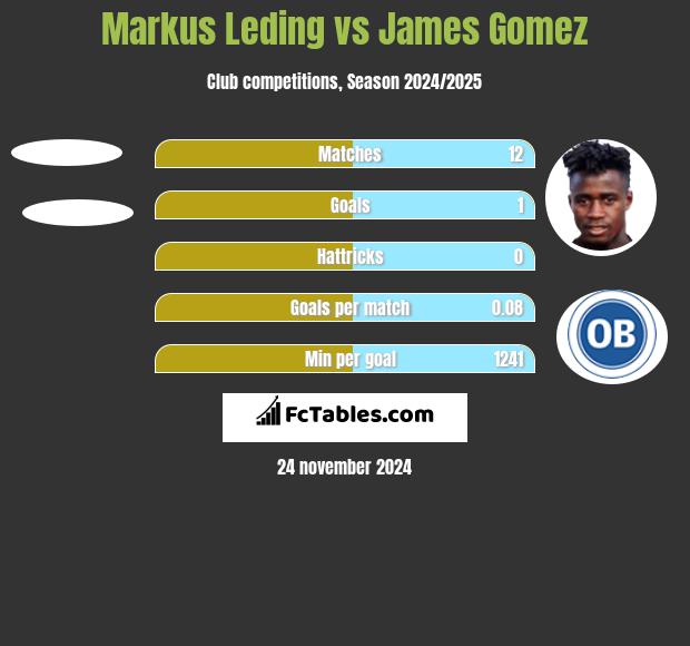 Markus Leding vs James Gomez h2h player stats