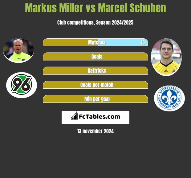 Markus Miller vs Marcel Schuhen h2h player stats