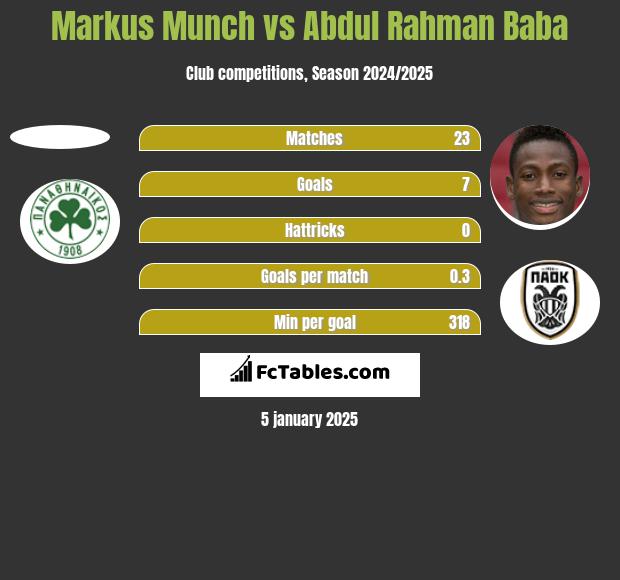 Markus Munch vs Abdul Baba h2h player stats