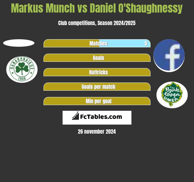 Markus Munch vs Daniel O'Shaughnessy h2h player stats