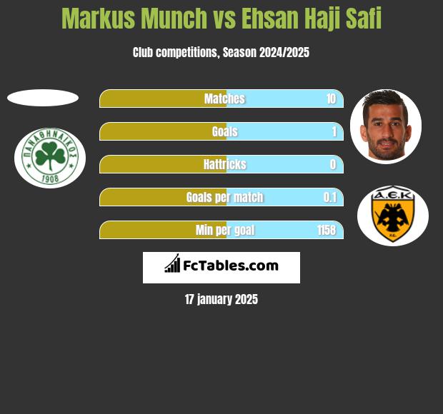 Markus Munch vs Ehsan Haji Safi h2h player stats