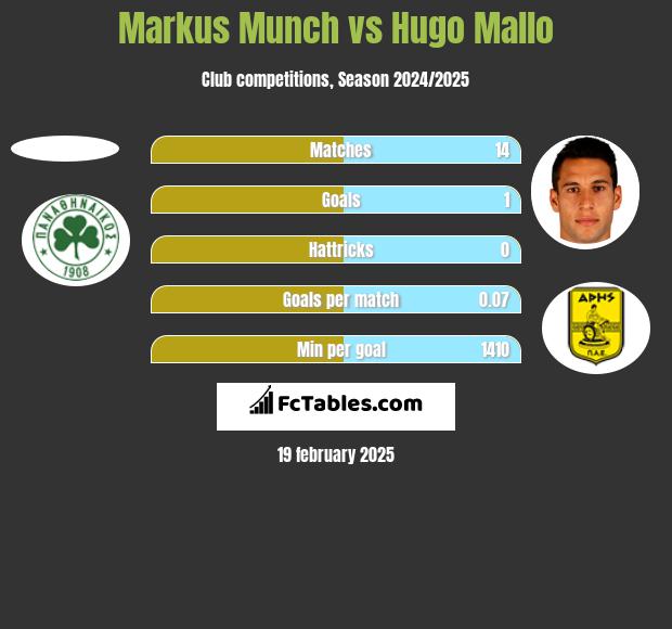 Markus Munch vs Hugo Mallo h2h player stats