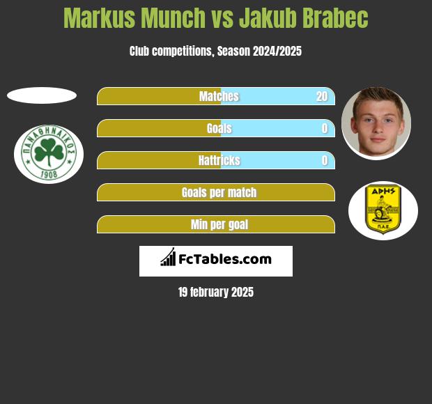 Markus Munch vs Jakub Brabec h2h player stats