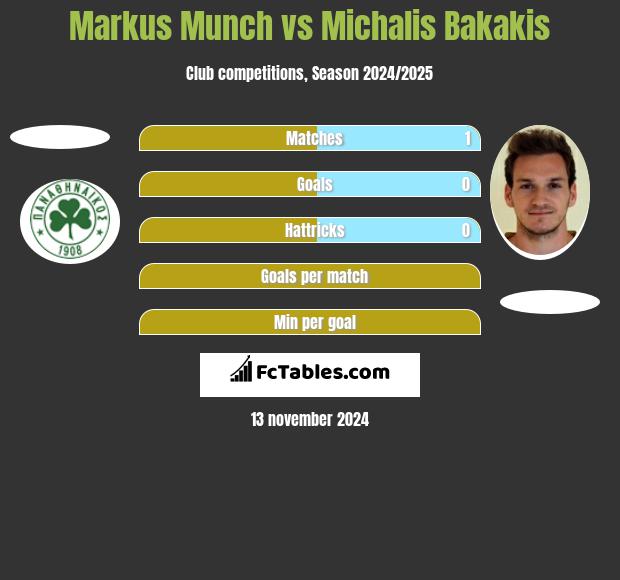 Markus Munch vs Michalis Bakakis h2h player stats