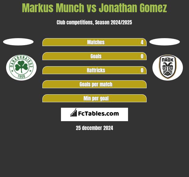 Markus Munch vs Jonathan Gomez h2h player stats