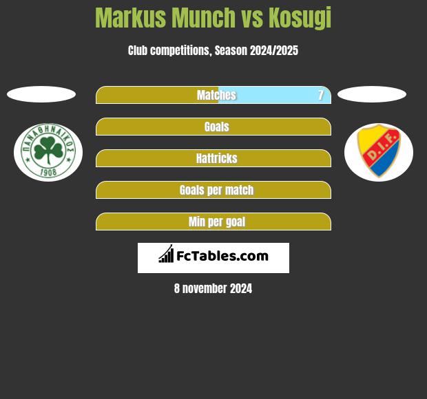 Markus Munch vs Kosugi h2h player stats