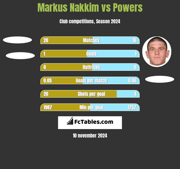 Markus Nakkim vs Powers h2h player stats