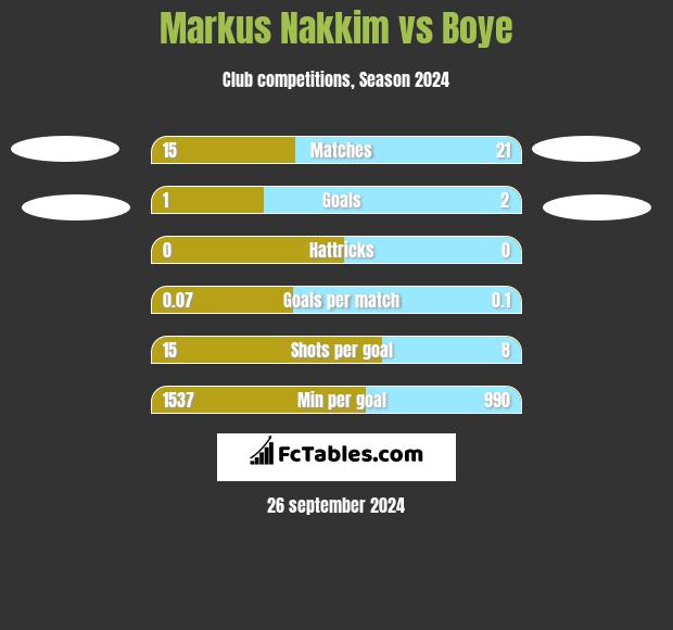 Markus Nakkim vs Boye h2h player stats